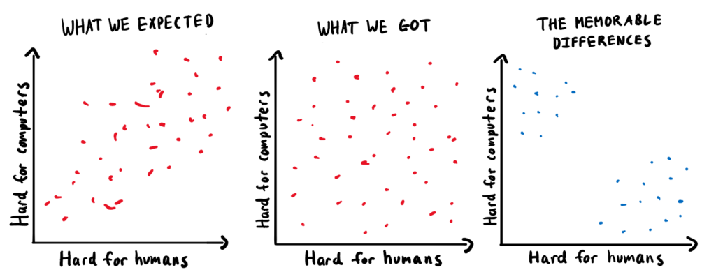 Moravec's Paradox Comes From The Availability Heuristic - James ...